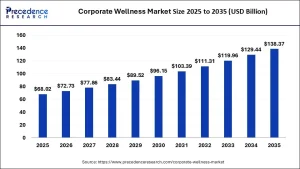 Corporate Wellness Market Size to Touch USD 138.37 Billion by 2035 1 Corporate Wellness
